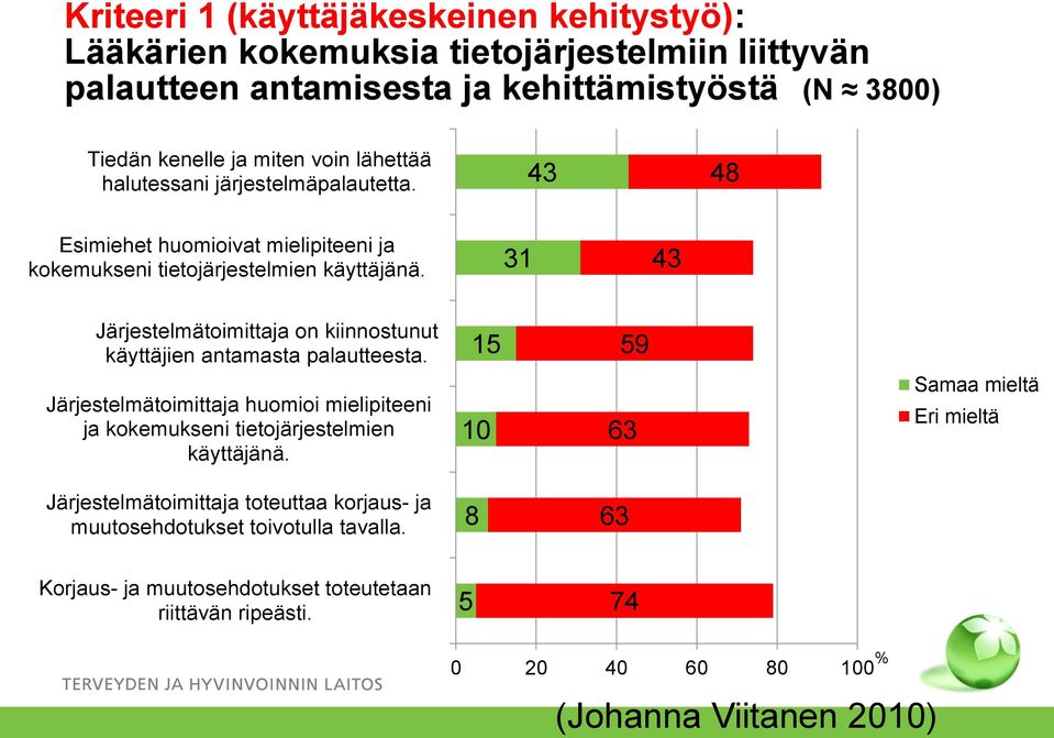 31 43 Järjestelmätoimittaja on kiinnostunut käyttäjien antamasta palautteesta. Järjestelmätoimittaja huomioi mielipiteeni ja kokemukseni tietojärjestelmien käyttäjänä.