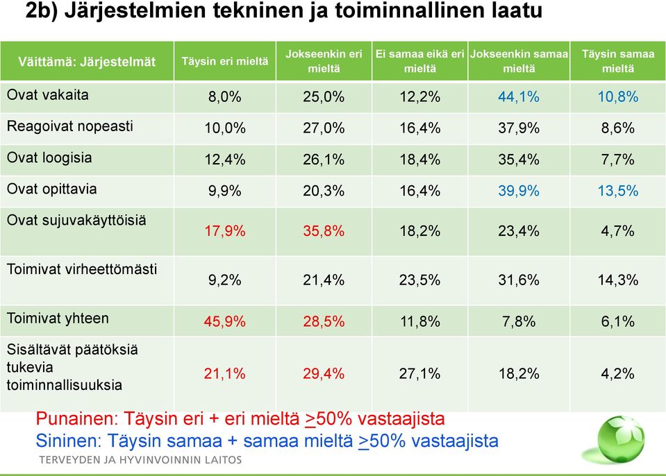 39,9% 13,5% Ovat sujuvakäyttöisiä Toimivat virheettömästi 17,9% 35,8% 18,2% 23,4% 4,7% 9,2% 21,4% 23,5% 31,6% 14,3% Toimivat yhteen 45,9% 28,5% 11,8% 7,8% 6,1%