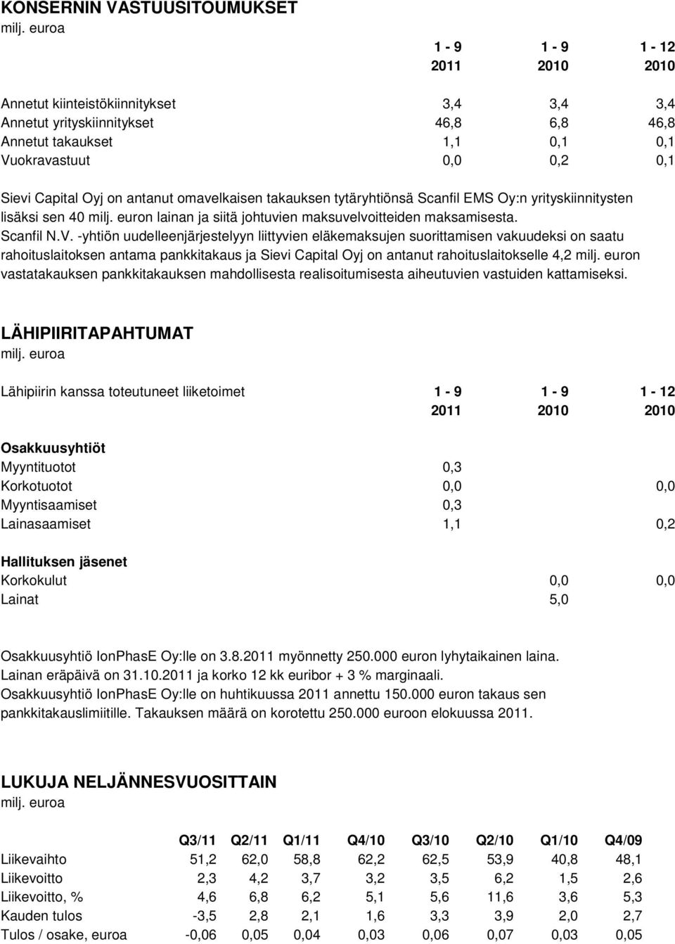 -yhtiön uudelleenjärjestelyyn liittyvien eläkemaksujen suorittamisen vakuudeksi on saatu rahoituslaitoksen antama pankkitakaus ja Sievi Capital Oyj on antanut rahoituslaitokselle 4,2 milj.