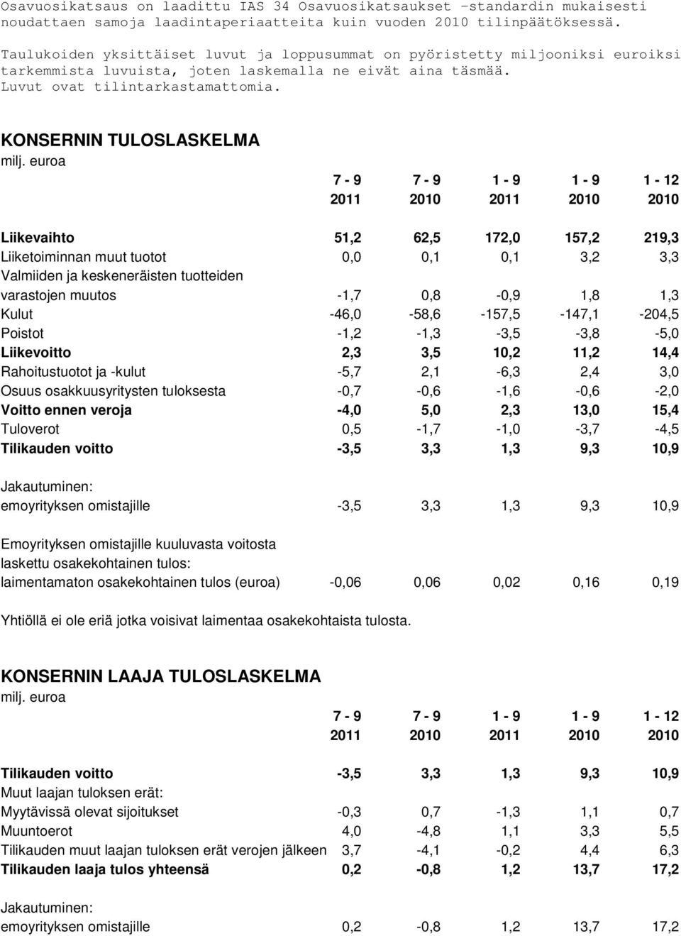 KONSERNIN TULOSLASKELMA 7-9 7-9 1-9 1-9 1-12 2011 2010 2011 2010 2010 Liikevaihto 51,2 62,5 172,0 157,2 219,3 Liiketoiminnan muut tuotot 0,0 0,1 0,1 3,2 3,3 Valmiiden ja keskeneräisten tuotteiden