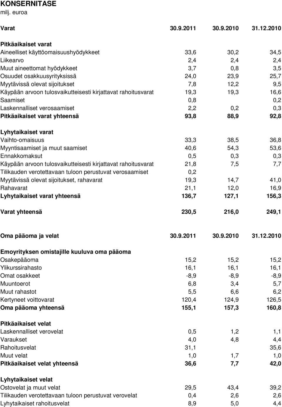 sijoitukset 7,8 12,2 9,5 Käypään arvoon tulosvaikutteisesti kirjattavat rahoitusvarat 19,3 19,3 16,6 Saamiset 0,8 0,2 Laskennalliset verosaamiset 2,2 0,2 0,3 Pitkäaikaiset varat yhteensä 93,8 88,9