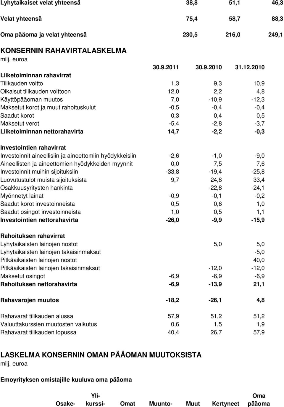 korot 0,3 0,4 0,5 Maksetut verot -5,4-2,8-3,7 Liiketoiminnan nettorahavirta 14,7-2,2-0,3 Investointien rahavirrat Investoinnit aineellisiin ja aineettomiin hyödykkeisiin -2,6-1,0-9,0 Aineellisten ja