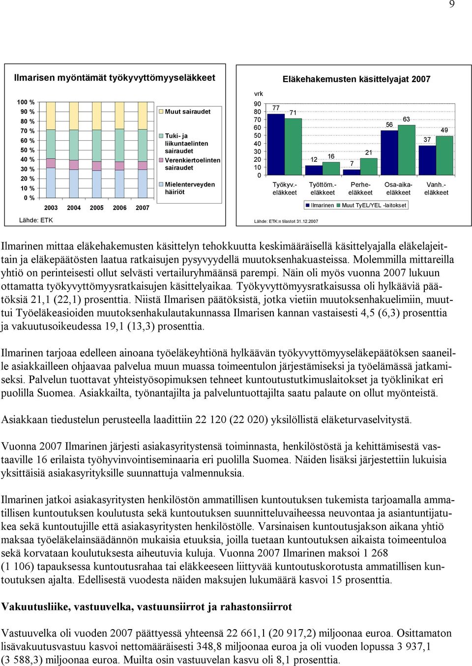 - eläkkeet Ilmarinen 7 21 56 63 Muut TyEL/YEL -laitokset 37 49 Perheeläkkeet Osa-aikaeläkkeet Vanh.- eläkkeet Lähde: ETK Lähde: ETK:n tilastot 31.12.