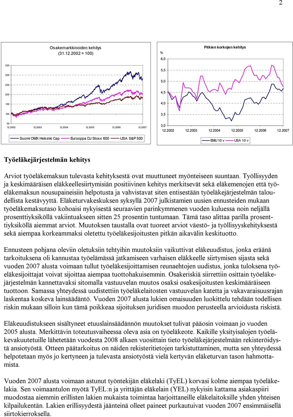 2007 Suomi OMX Helsinki Cap Eurooppa DJ Stoxx 600 USA S&P 500 EMU 10 v USA 10 v Työeläkejärjestelmän kehitys Arviot työeläkemaksun tulevasta kehityksestä ovat muuttuneet myönteiseen suuntaan.