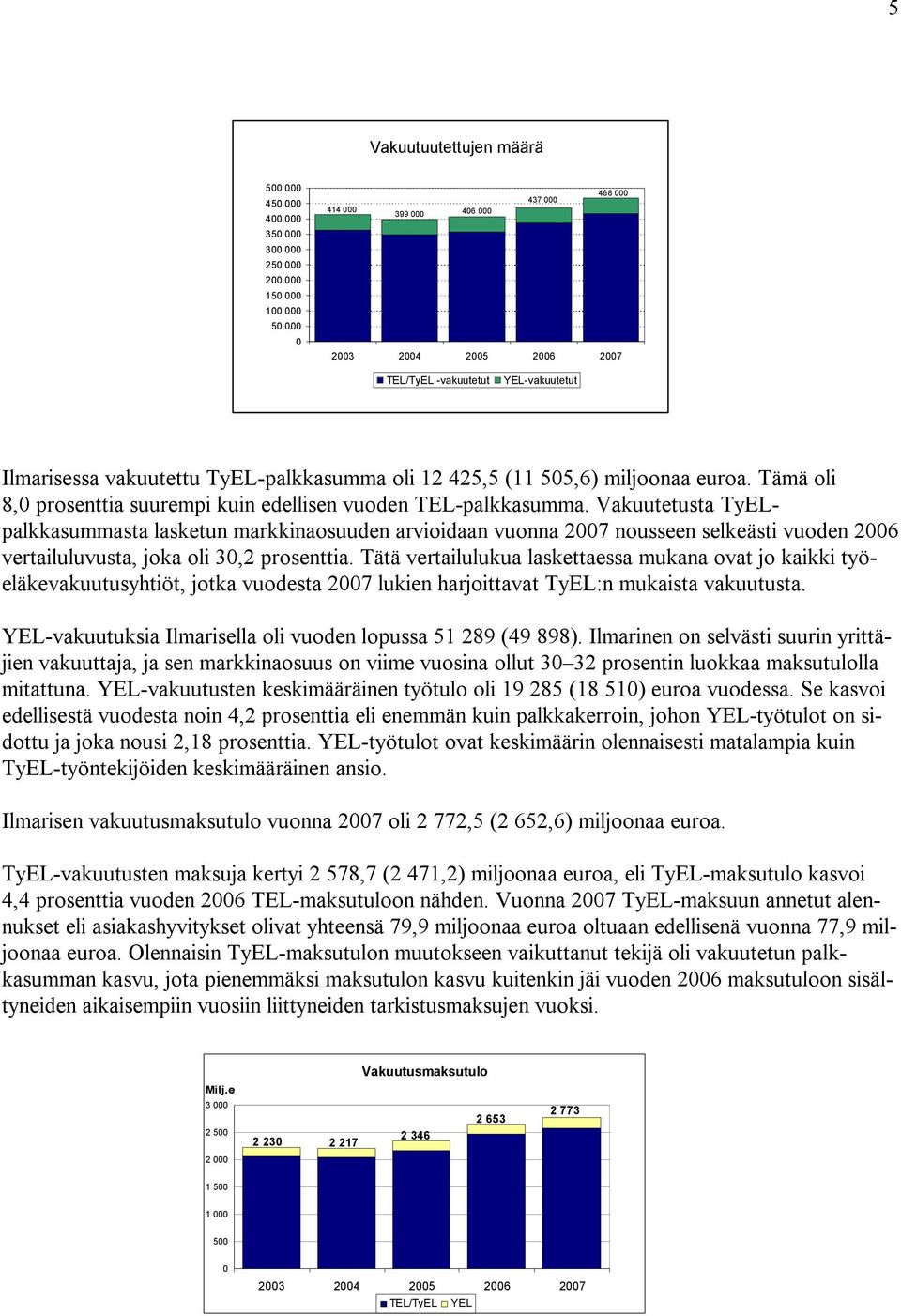 Vakuutetusta TyELpalkkasummasta lasketun markkinaosuuden arvioidaan vuonna 2007 nousseen selkeästi vuoden 2006 vertailuluvusta, joka oli 30,2 prosenttia.