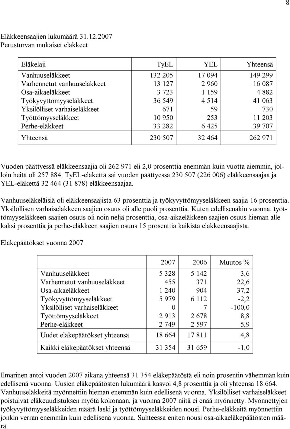 Työkyvyttömyyseläkkeet 36 549 4 514 41 063 Yksilölliset varhaiseläkkeet 671 59 730 Työttömyyseläkkeet 10 950 253 11 203 Perhe-eläkkeet 33 282 6 425 39 707 Yhteensä 230 507 32 464 262 971 Vuoden