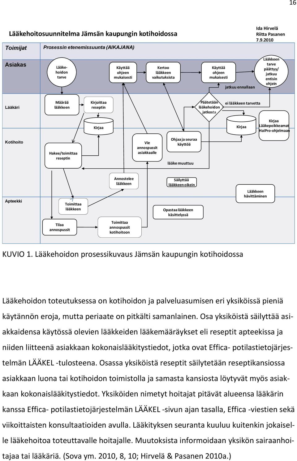 Kirjoittaa reseptin Päätetään lääkehoidon jatkosta ei lääkkeen tarvetta Kirjaa Kirjaa Kirjaa Lääkepoikkeamat HaiPro-ohjelmaan Kotihoito Hakee/toimittaa reseptin Vie annospussit asiakkaalle Ohjaa ja