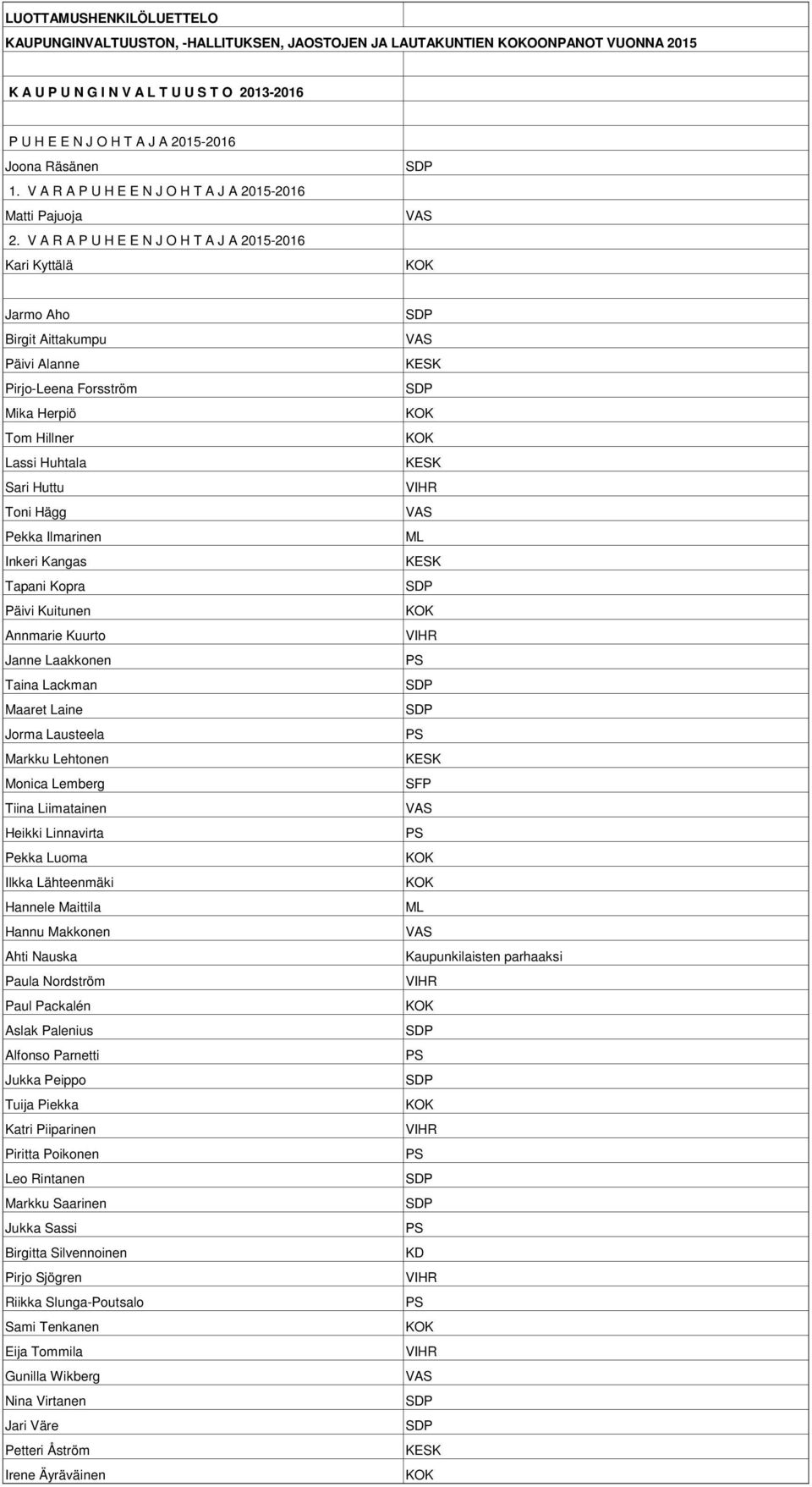 V A R A P U H E E N J O H T A J A 2015-2016 Kari Kyttälä Jarmo Aho Birgit Aittakumpu Pirjo-Leena Forsström Mika Herpiö Inkeri Kangas Tapani Kopra Päivi Kuitunen Annmarie Kuurto Janne Laakkonen Taina