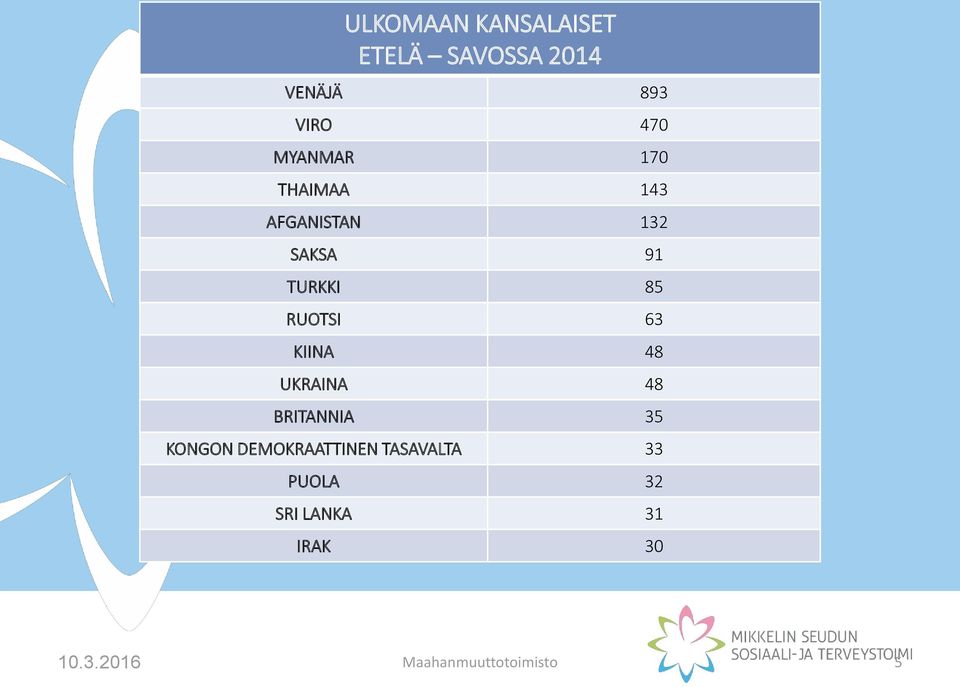 63 KIINA 48 UKRAINA 48 BRITANNIA 35 KONGON DEMOKRAATTINEN