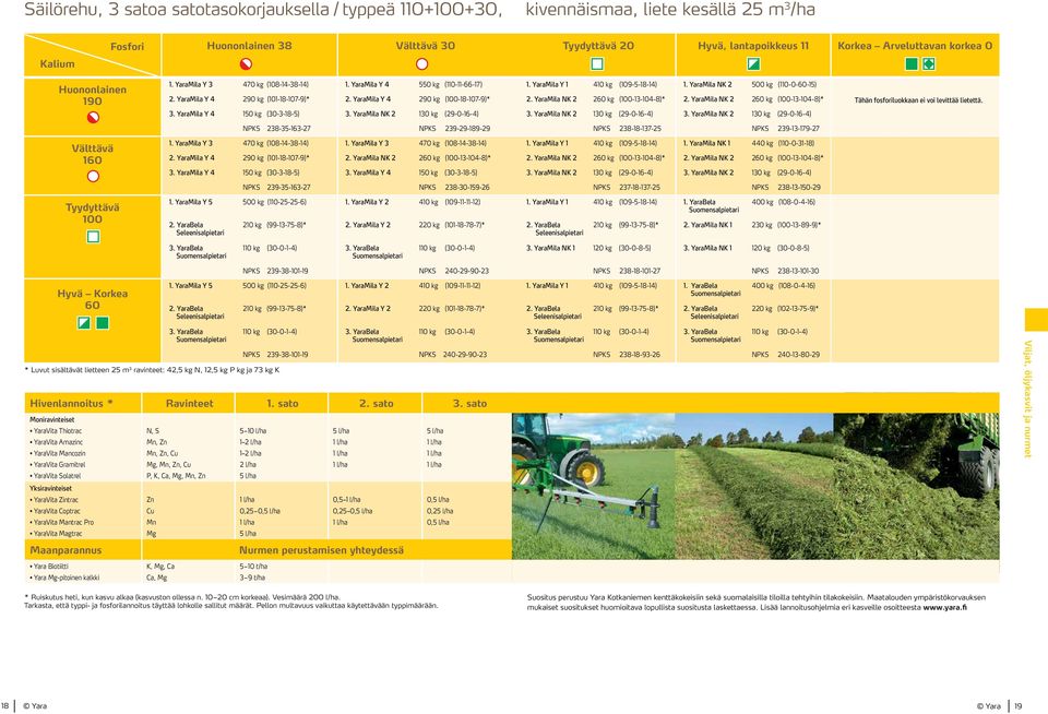 YaraMila Y 4 290 kg (101-18-107-9)* 2. YaraMila Y 4 290 kg (100-18-107-9)* 2. YaraMila NK 2 260 kg (100-13-104-8)* 2.