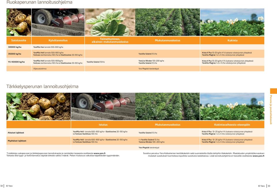 ruttotorjunnan yhteydessä Yli 40000 kg/ha YaraMila HeVi lannoite 500 900kg/ha Ferticare starttilannoitus 100 l/ha tai Starttiravinne 30 100 kg/ha Solatrel 10l/ha YaraLiva Nitrabor 100 200 kg/ha