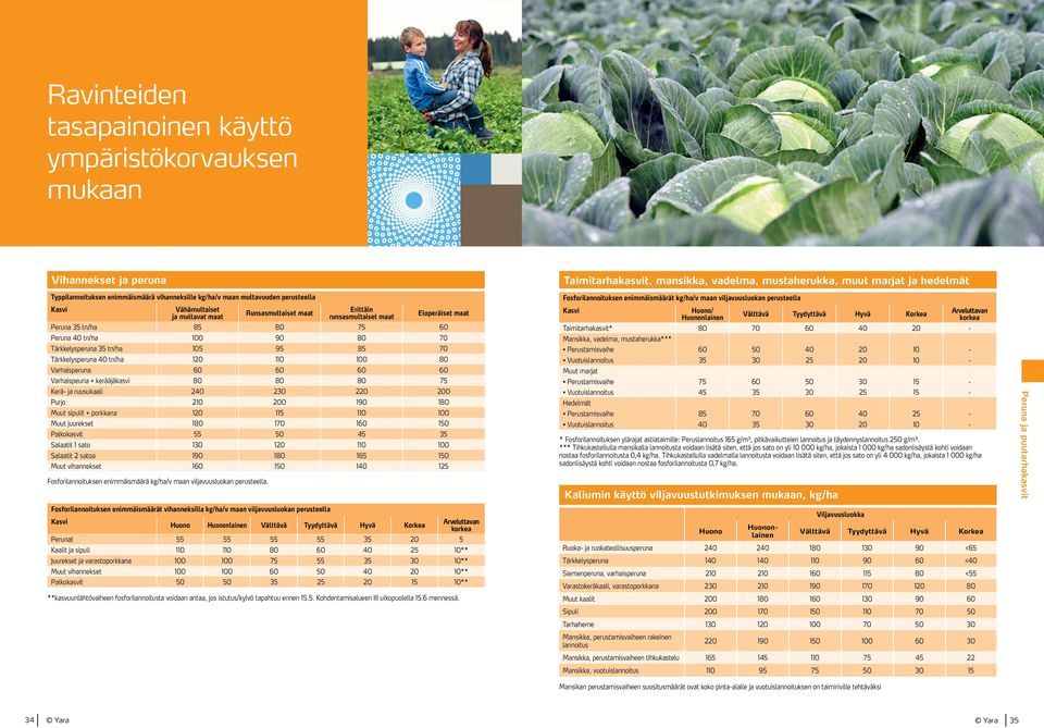 110 100 80 Varhaisperuna 60 60 60 60 Varhaispeuna + kerääjäkasvi 80 80 80 75 Kerä- ja ruusukaali 240 230 220 200 Purjo 210 200 190 180 Muut sipulit + porkkana 120 115 110 100 Muut juurekset 180 170
