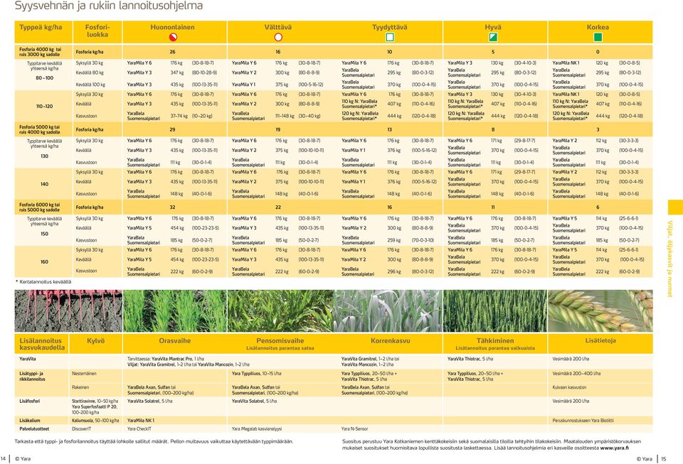 * Kertalannoitus keväällä Syksyllä 30 kg YaraMila Y 6 176 kg (30-8-18-7) YaraMila Y 6 176 kg (30-8-18-7) YaraMila Y 6 176 kg (30-8-18-7) YaraMila Y 3 130 kg (30-4-10-3) YaraMila NK 1 120 kg