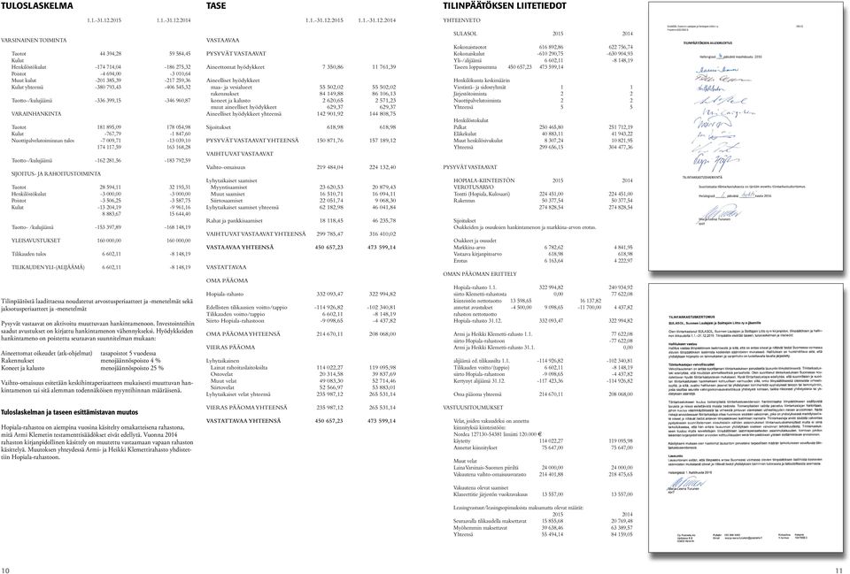 2014 Tuotot 44 394,28 59 584,45 Kulut Henkilöstökulut -174 714,04-186 275,32 Poistot -4 694,00-3 010,64 Muut kulut -201 385,39-217 259,36 Kulut yhteensä -380 793,43-406 545,32 Tuotto-/kulujäämä -336