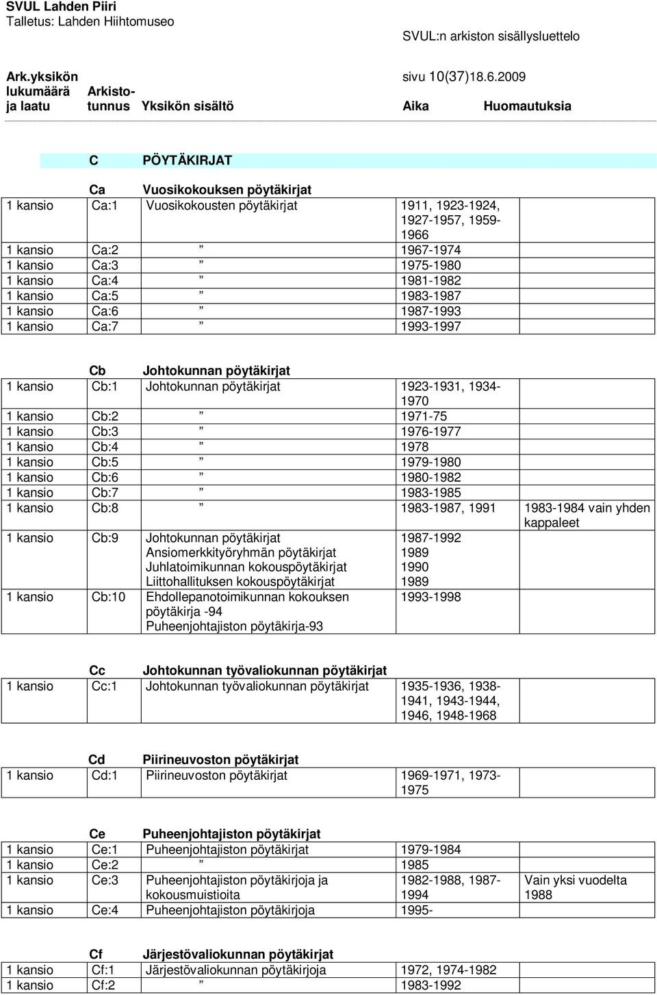 1 kansio Ca:5 1983-1987 1 kansio Ca:6 1987-1993 1 kansio Ca:7 1993-1997 Cb Johtokunnan pöytäkirjat 1 kansio Cb:1 Johtokunnan pöytäkirjat 1923-1931, 1934-1970 1 kansio Cb:2 1971-75 1 kansio Cb:3