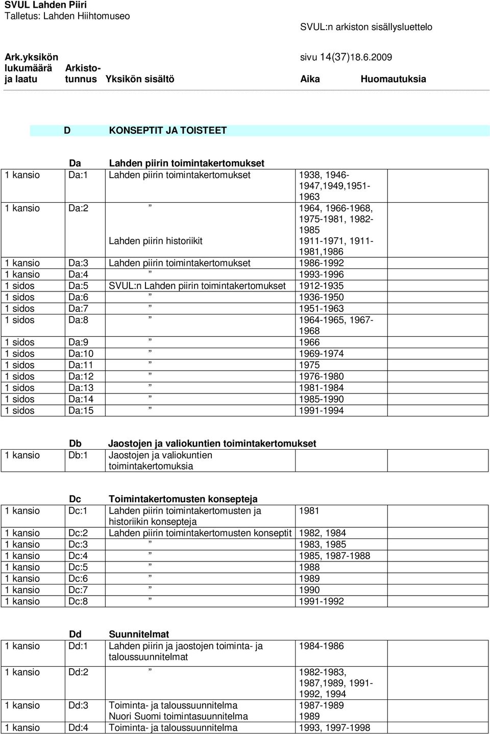 Lahden piirin historiikit 1911-1971, 1911-1981,1986 1 kansio Da:3 Lahden piirin toimintakertomukset 1986-1992 1 kansio Da:4 1993-1996 1 sidos Da:5 SVUL:n Lahden piirin toimintakertomukset 1912-1935 1