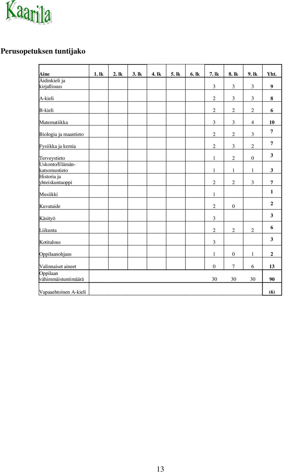 kemia 2 3 2 Terveystieto 1 2 0 3 Uskonto/Elämänkatsomustieto 1 1 1 3 Historia ja yhteiskuntaoppi 2 2 3 7 Musiikki 1 Kuvataide 2 0