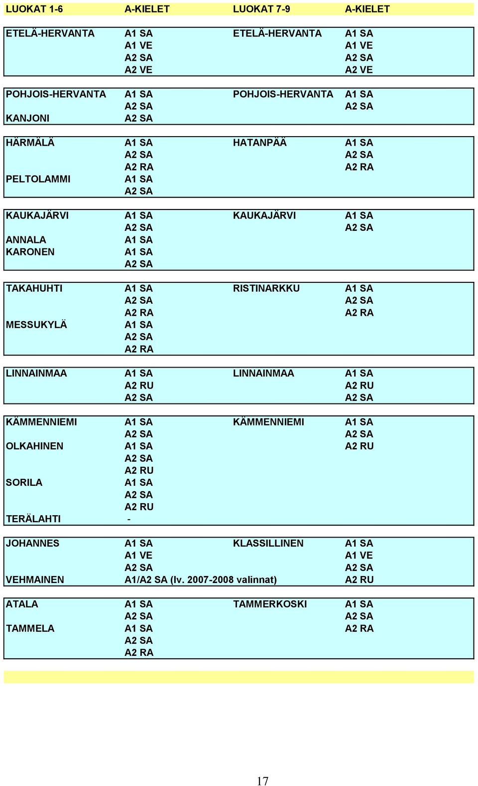 RA A2 RA MESSUKYLÄ A1 SA A2 SA A2 RA LINNAINMAA A1 SA LINNAINMAA A1 SA A2 RU A2 RU A2 SA A2 SA KÄMMENNIEMI A1 SA KÄMMENNIEMI A1 SA A2 SA A2 SA OLKAHINEN A1 SA A2 RU A2 SA A2 RU SORILA A1 SA A2 SA