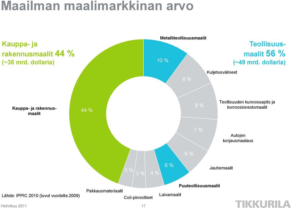 dollaria) Kauppa- ja rakennusmaalit 44 % 8 % Teollisuuden kunnossapito ja korroosionestomaalit 7 % Autojen