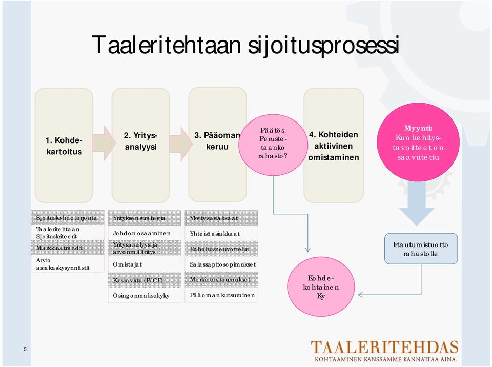 Taaleritehtaan Sijoituskriteerit Markkinatrendit Arvio asiakaskysynnästä Johdon osaaminen Yritysanalyysi ja arvonmääritys Omistajat