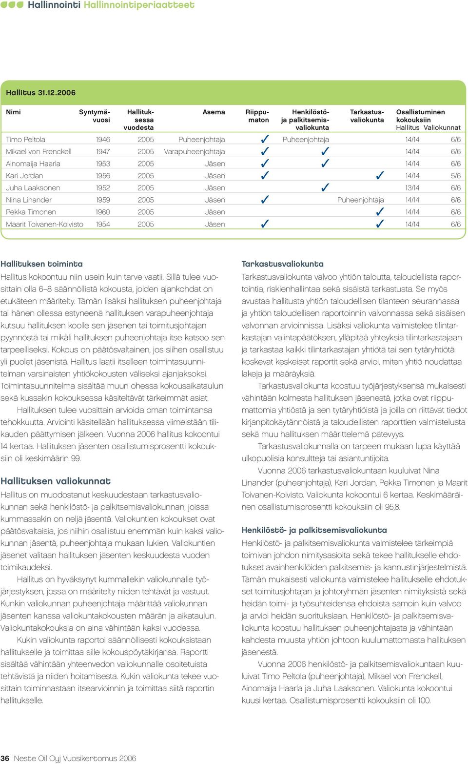 2005 Puheenjohtaja Puheenjohtaja 14/14 6/6 Mikael von Frenckell 1947 2005 Varapuheenjohtaja 14/14 6/6 Ainomaija Haarla 1953 2005 Jäsen 14/14 6/6 Kari Jordan 1956 2005 Jäsen 14/14 5/6 Juha Laaksonen