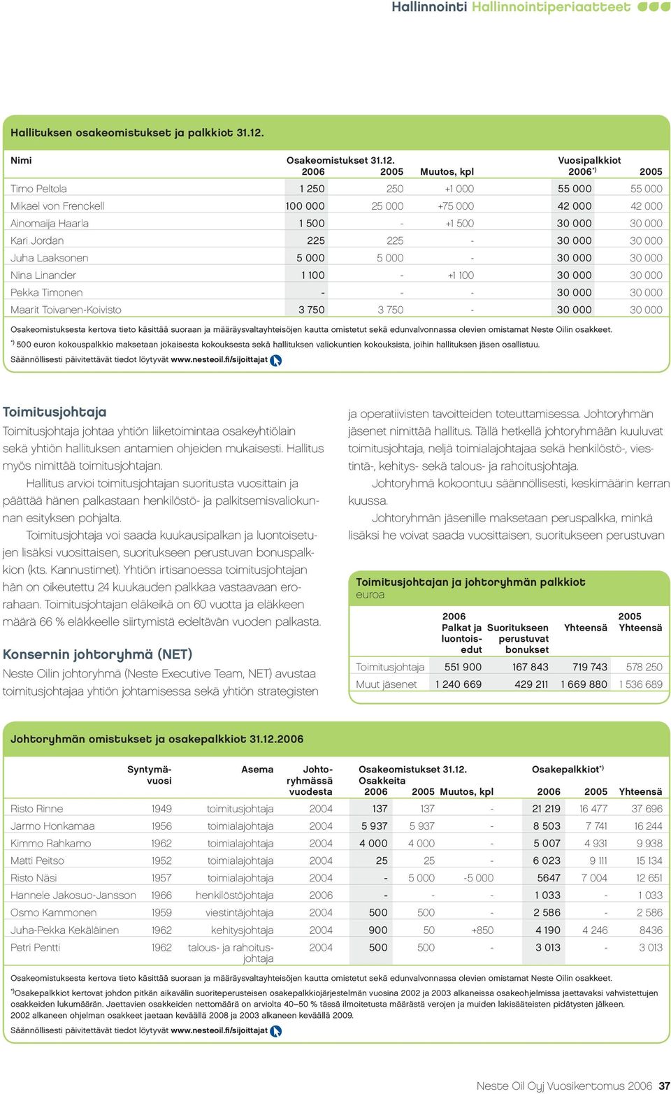 Vuosipalkkiot 2006 2005 Muutos, kpl 2006 *) 2005 Timo Peltola 1 250 250 +1 000 55 000 55 000 Mikael von Frenckell 100 000 25 000 +75 000 42 000 42 000 Ainomaija Haarla 1 500 - +1 500 30 000 30 000