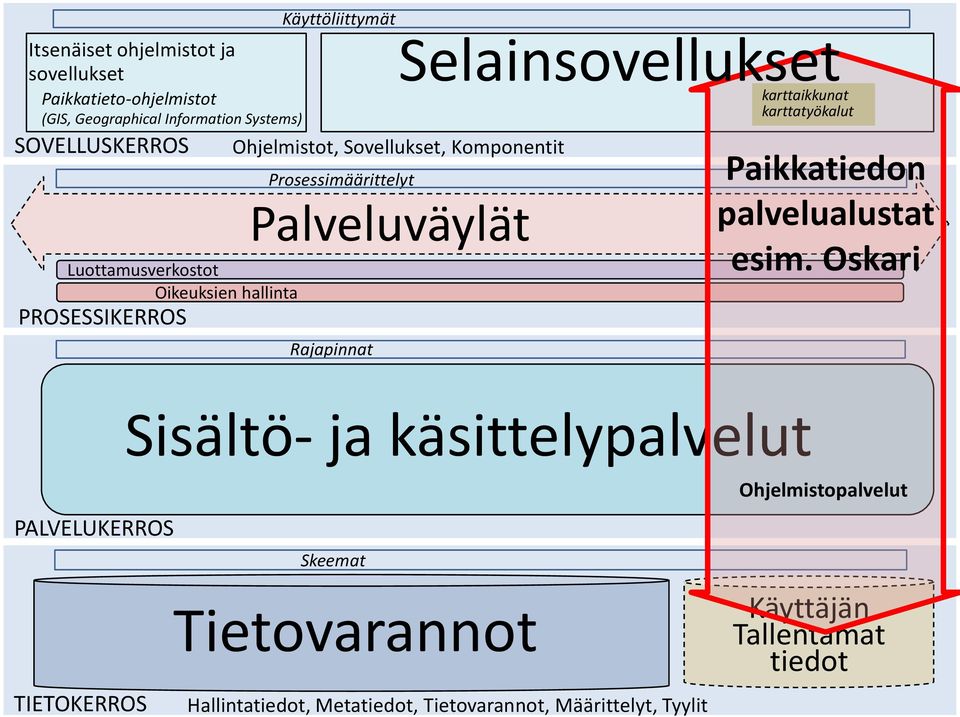 karttatyökalut Ohjelmistot, Sovellukset, Komponentit Paikkatiedon palvelualustat esim.