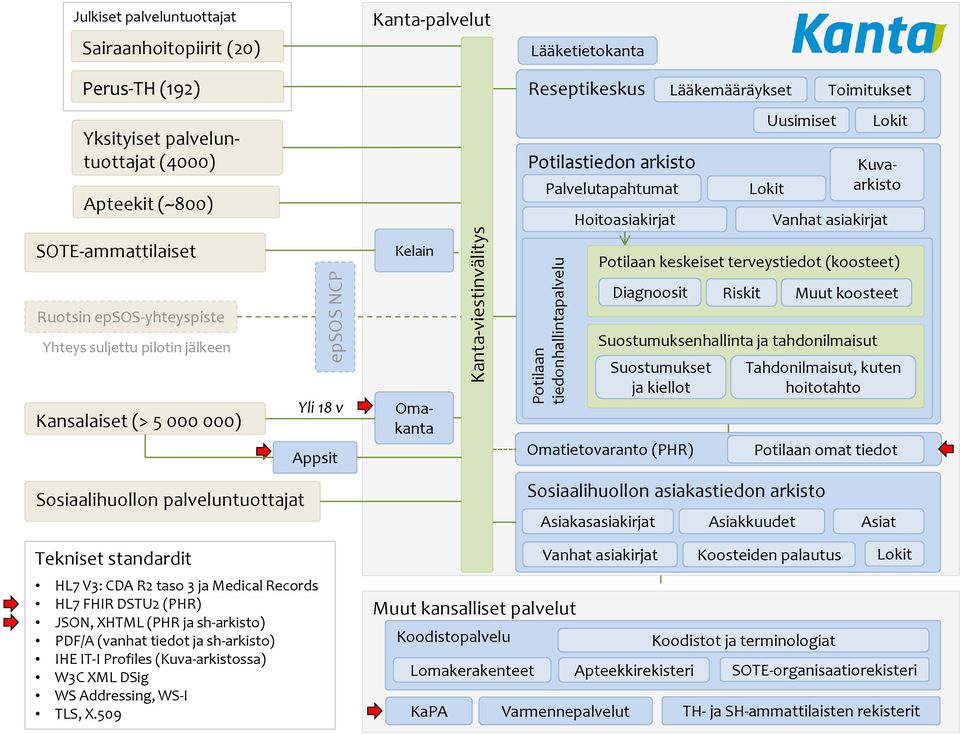 Potilaan keskeiset terveystiedot (koosteet) Ruotsin epsos-yhteyspiste Yhteys suljettu pilotin jälkeen Kansalaiset (> 5 000 000) Yli 18 v Appsit Omakanta Diagnoosit Suostumuksenhallinta ja