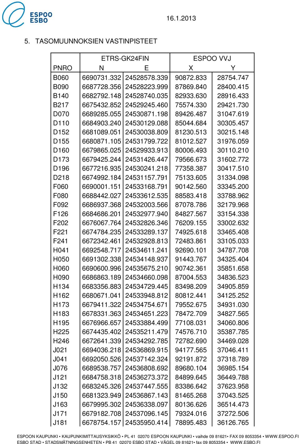 809 81230.513 30215.148 D155 6680871.105 24531799.722 81012.527 31976.059 D160 6679865.025 24529933.913 80006.493 30110.210 D173 6679425.244 24531426.447 79566.673 31602.772 D196 6677216.935 24530241.