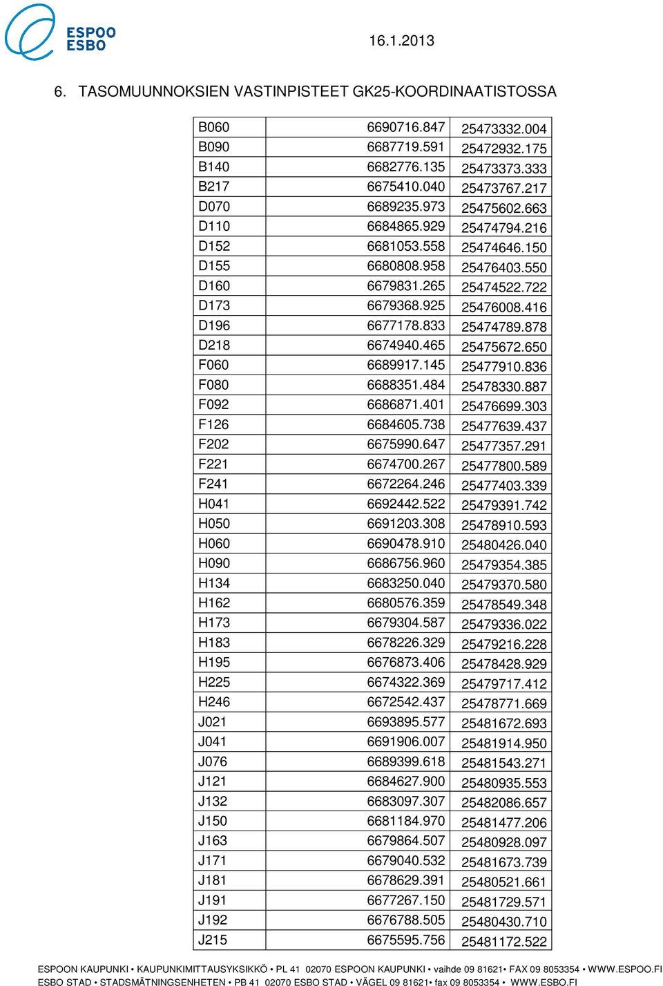 878 D218 6674940.465 25475672.650 F060 6689917.145 25477910.836 F080 6688351.484 25478330.887 F092 6686871.401 25476699.303 F126 6684605.738 25477639.437 F202 6675990.647 25477357.291 F221 6674700.