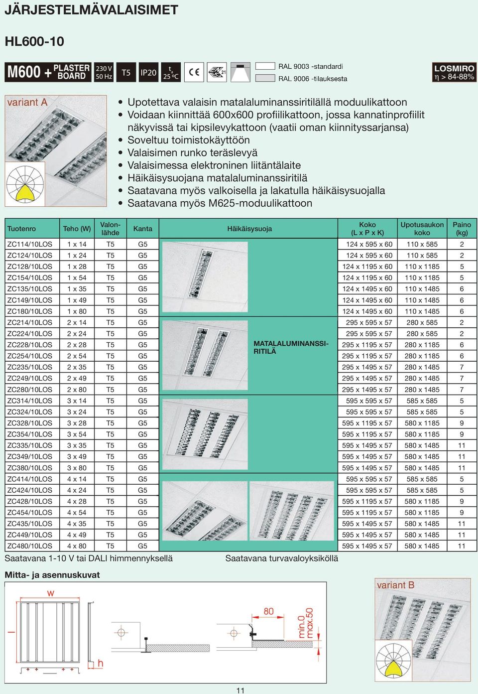 ZC180/10LOS 1 x 80 T5 G5 124 x 1495 x 60 110 x 1485 6 ZC214/10LOS 2 x 14 T5 G5 295 x 595 x 57 280 x 585 2 lähde ZC224/10LOS 2 x 24 T5 G5 295 x 595 x 57 280 x 585 2 ZC228/10LOS 2 x 28 T5 G5