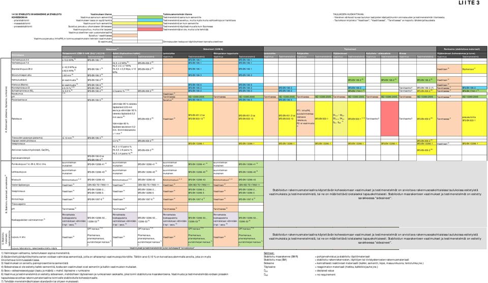 Testimenetelmä sama kuin sementille - Viereinen värikoodi kuvaa taulukon laatijoiden käsitystä kunkin ominaisuuden ja testimenetelmän tilanteesta.