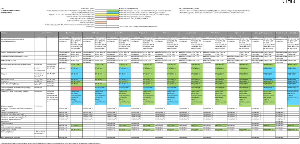 ESIPEITTOKERROS Vaatimuksen tasoa on syytä harkita Testimenetelmä soveltuu, mutta myös muita vaihtoehtoja on harkittava - Taulukkoon kirjoitetut "Vaaditaan", "Vaadittaessa", "Tarvittaessa" on