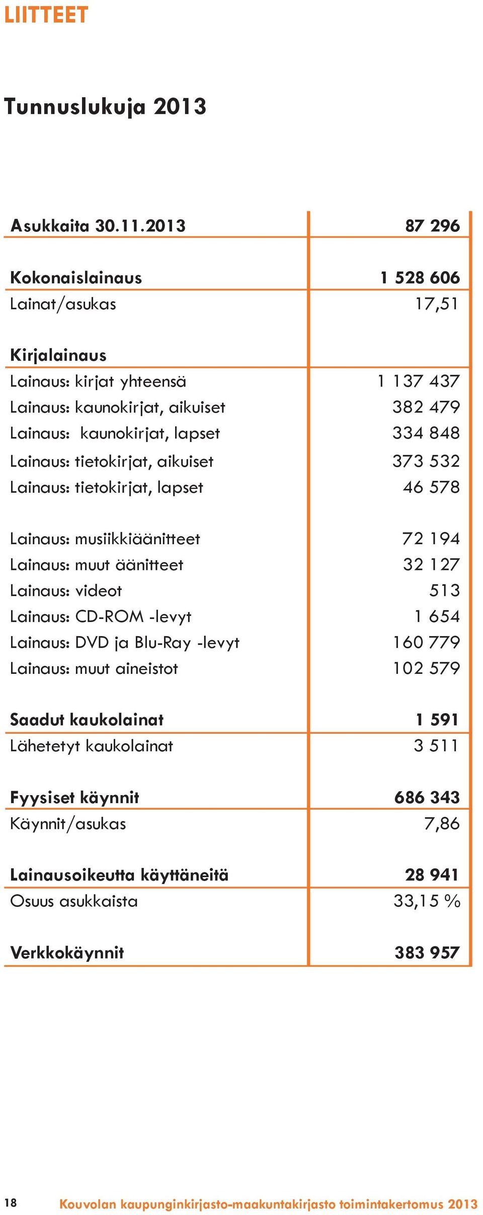 Lainaus: tietokirjat, aikuiset 373 532 Lainaus: tietokirjat, lapset 46 578 Lainaus: musiikkiäänitteet 72 194 Lainaus: muut äänitteet 32 127 Lainaus: videot 513 Lainaus: CD-ROM -levyt