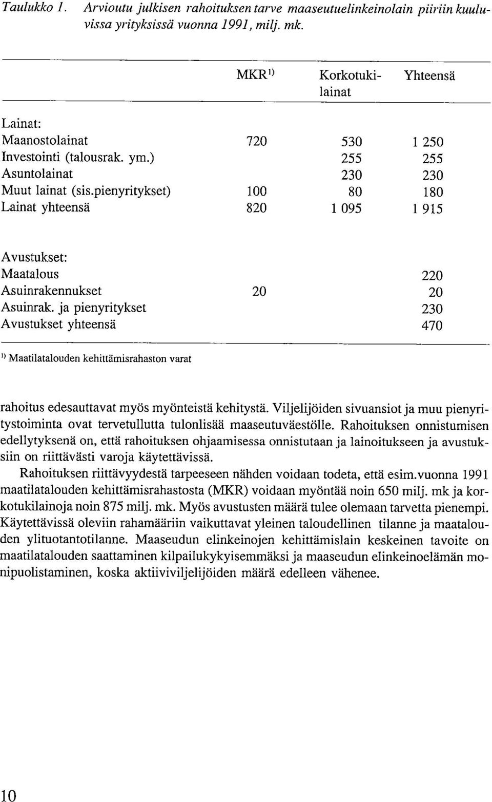 pienyritykset) 100 80 180 Lainat yhteensä 820 1 095 1 915 Avustukset: Maatalous 220 Asuinrakennukset 20 20 Asuinrak.