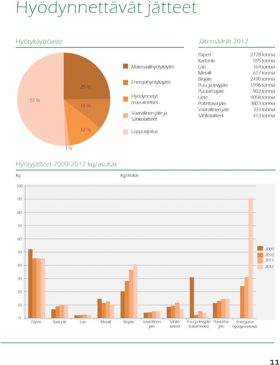 Puutarhajäte Poltettava jäte Vaarallinen jäte Sähkölaitteet 2778 tonnia 595 tonnia 164 tonnia 617 tonnia 249 tonnia 1996 tonnia 92 tonnia 458 tonnia 383 tonnia 333 tonnia 413 tonnia 1 % Hyötyjätteet