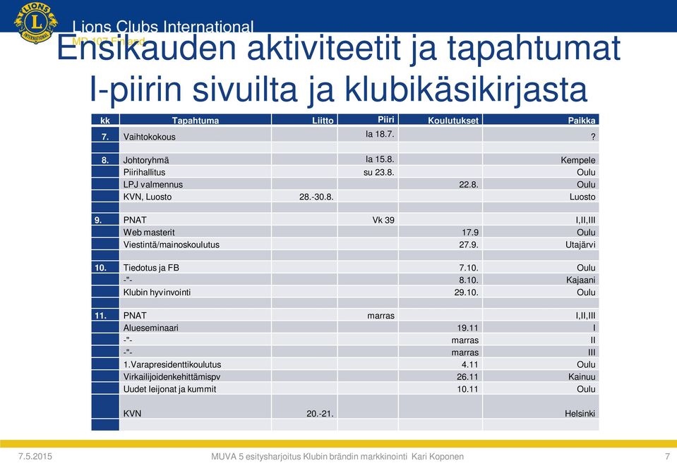 10. Kajaani Klubin hyvinvointi 29.10. Oulu 11. PNAT marras I,II,III Alueseminaari 19.11 I -"- marras II -"- marras III 1.Varapresidenttikoulutus 4.