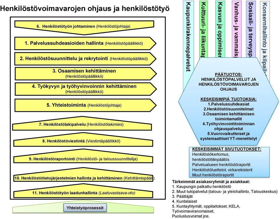 Yhteistoiminta (Henkilöstöjohtaja) 7. Henkilöstölakipalvelu (Henkilöstölakimies) 8.