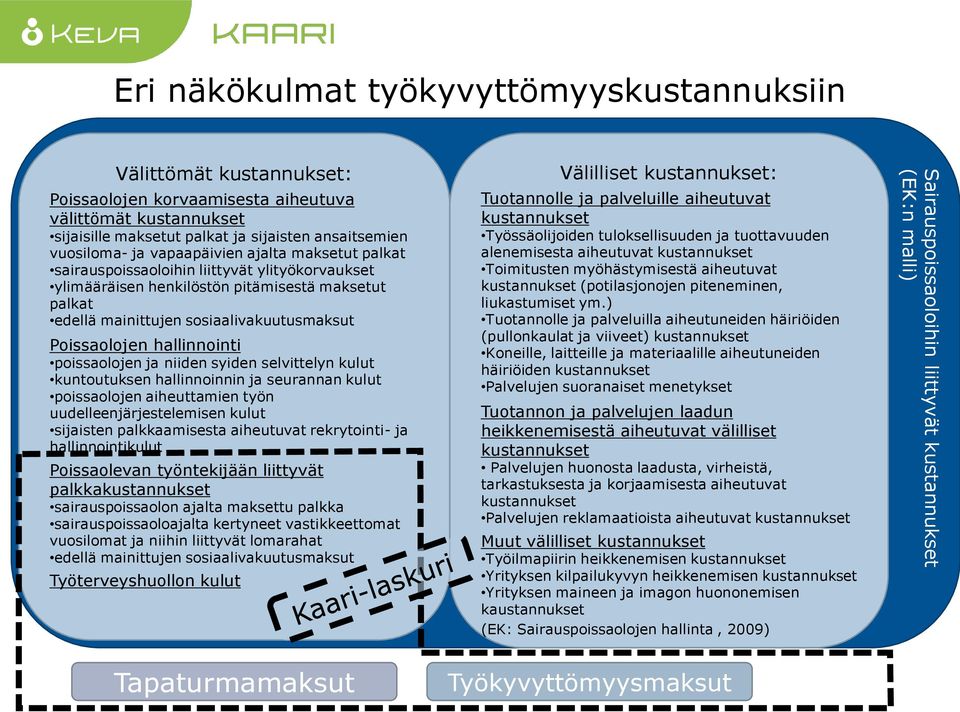 hallinnointi poissaolojen ja niiden syiden selvittelyn kulut kuntoutuksen hallinnoinnin ja seurannan kulut poissaolojen aiheuttamien työn uudelleenjärjestelemisen kulut sijaisten palkkaamisesta