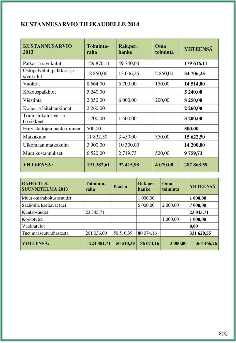 Kokouspalkkiot 5 240,00 5 240,00 Viestintä 2 050,00 6 000,00 200,00 8 250,00 Kone- ja laitehankinnat 2 260,00 2 260,00 Toimistokalusteet ja - tarvikkeet 1 700,00 1 500,00 3 200,00 Erityistaitojen