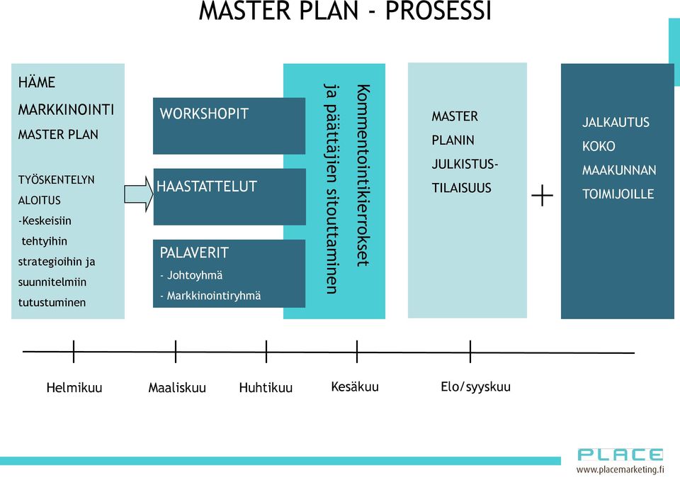 Markkinointiryhmä ja päättäjien sitouttaminen Kommentointikierrokset MASTER PLANIN JULKISTUS- TILAISUUS +