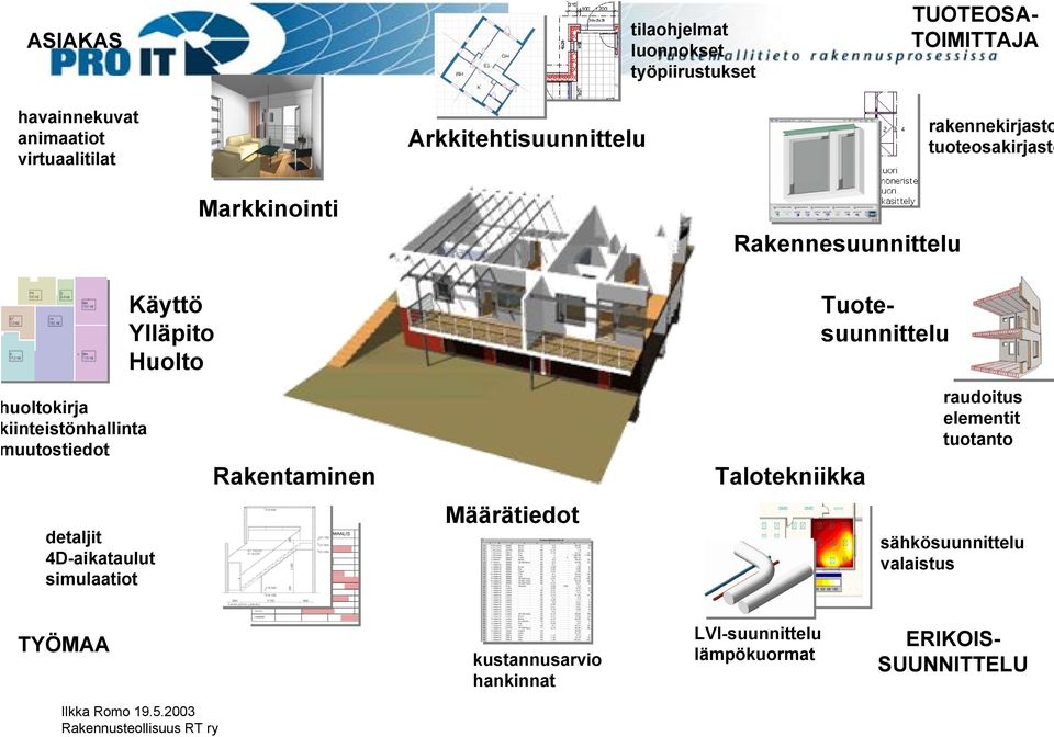 4D-aikataulut simulaatiot Käyttö Ylläpito Huolto Markkinointi Rakentaminen Määrätiedot Rakennesuunnittelu Talotekniikka