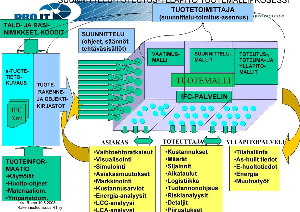 YLLÄPITOPALVELU TUOTEINFOR- MAATIO Käyttöiät Huolto-ohjeet Materiaaliom. Ympäristöom.