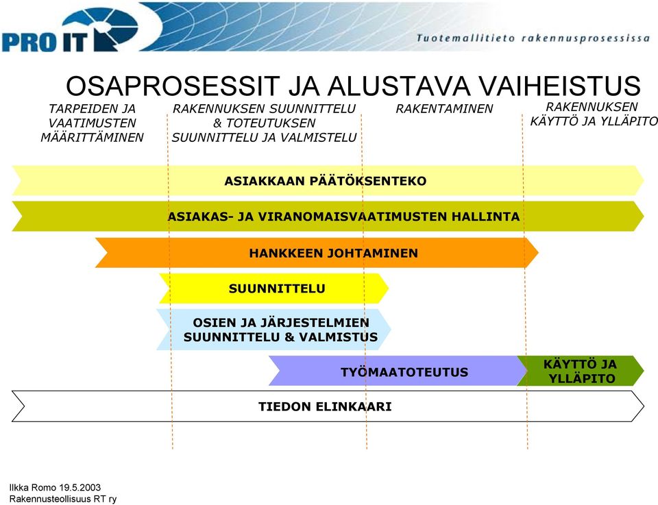 YLLÄPITO ASIAKKAAN PÄÄTÖKSENTEKO ASIAKAS- JA VIRANOMAISVAATIMUSTEN HALLINTA HANKKEEN