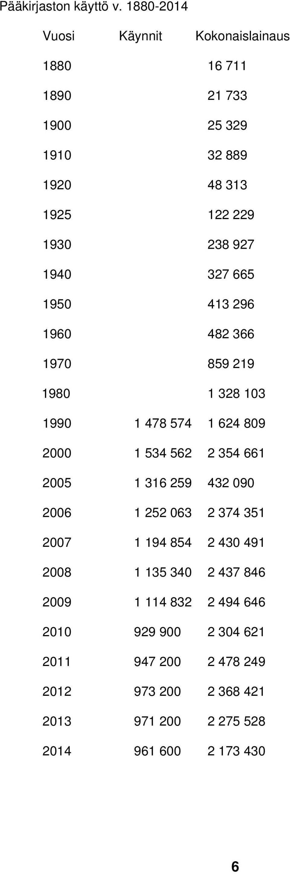 1940 327 665 1950 413 296 1960 482 366 1970 859 219 1980 1 328 103 1990 1 478 574 1 624 809 2000 1 534 562 2 354 661 2005 1