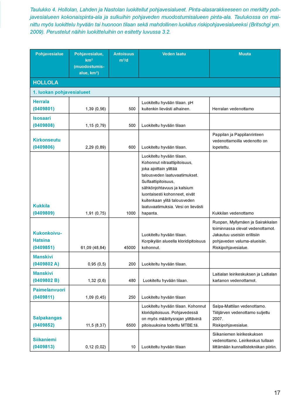 09). Perustelut näihin luokitteluihin on esitetty luvussa 3.2. Pohjavesialue Pohjavesialue, Antoisuus Veden laatu Muuta km 2 m 3 /d (muodostumisalue, km 2 ) HOLLOLA 1.
