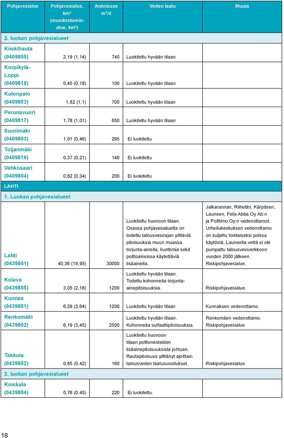 hyvään tilaan Perunavuori (0409817) 1,78 (1,01) 650 Luokiteltu hyvään tilaan Suurimäki (0409803) 1,01 (0,46) 295 Ei luokiteltu Toijanmäki (0409816) 0,37 (0,21) 140 Ei luokiteltu Vehkosaari (0409804)