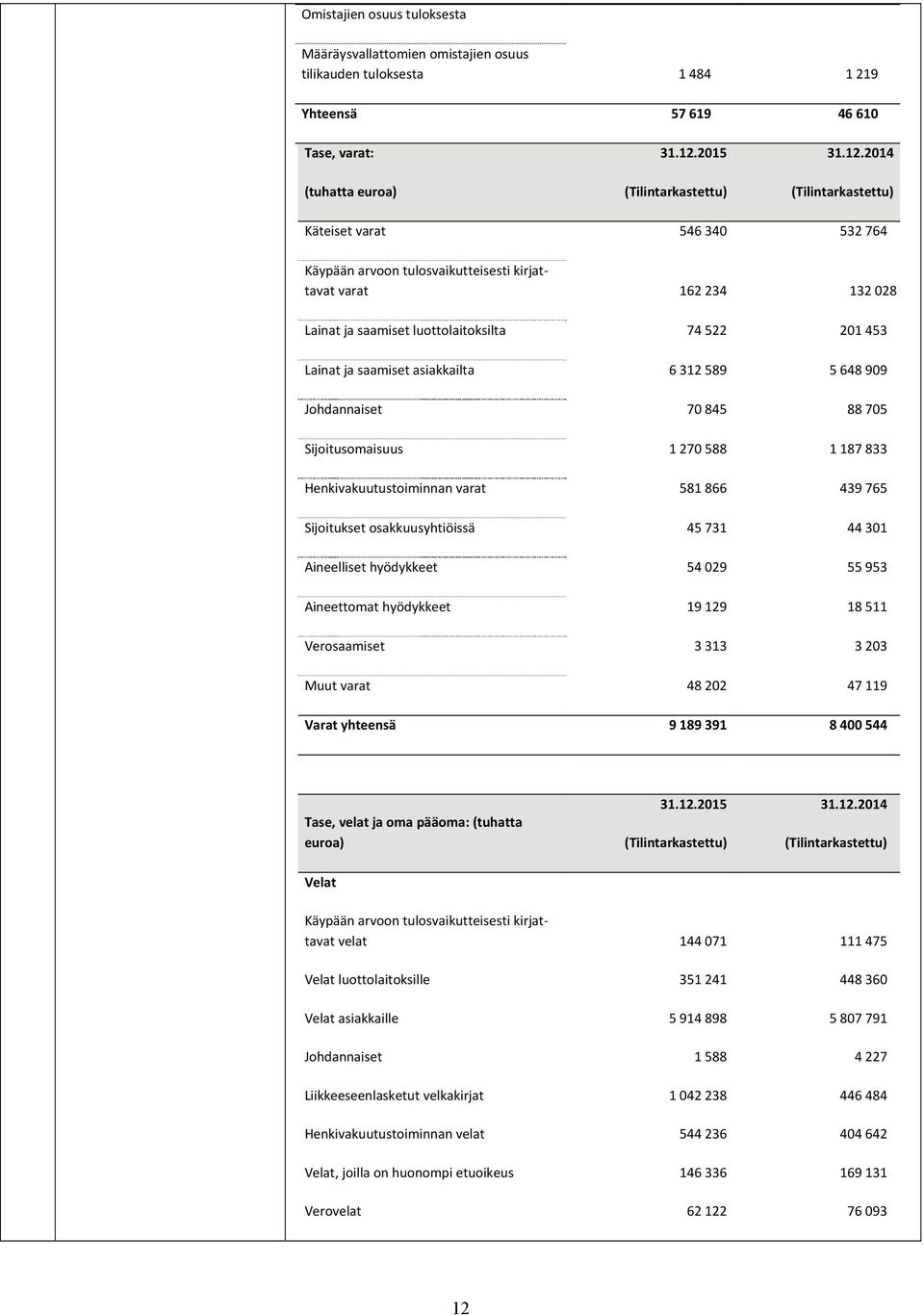 2014 (Tilintarkastettu) Käteiset varat 546 340 532 764 Käypään arvoon tulosvaikutteisesti kirjattavat varat 162 234 132 028 Lainat ja saamiset luottolaitoksilta 74 522 201 453 Lainat ja saamiset