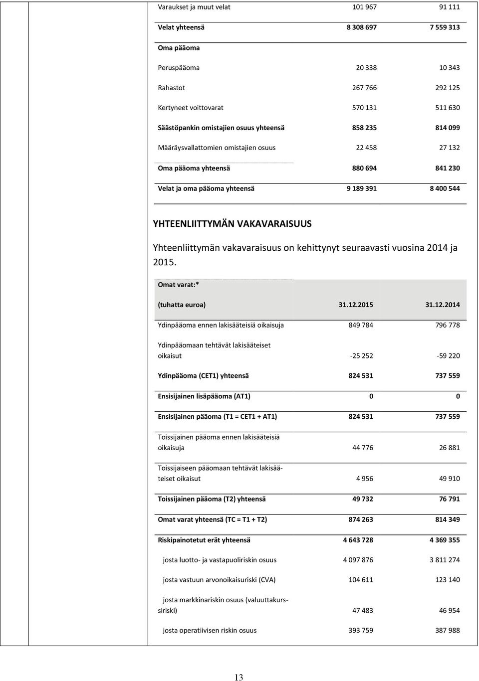 Yhteenliittymän vakavaraisuus on kehittynyt seuraavasti vuosina 2014 ja 2015. Omat varat:* (tuhatta euroa) 31.12.