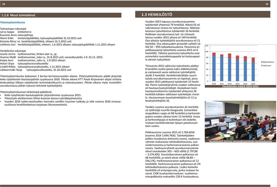 , pj. Huomo Matti luottamusmies, Juko ry., 31.8. asti; varavaltuutettu 1.9.-31.12.-. Kaipia Auni luottamusmies, Juko ry., 1.9. alkaen Hotari Sirpa työsuojeluvaravaltuutettu Lindell Riikka työsuojeluvaravaltuutettu, 1.